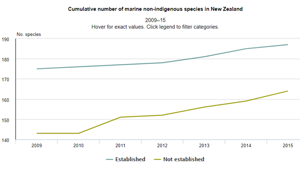 Invasive Species Chart