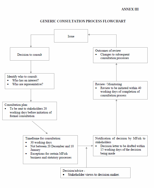 Standards Of Review Chart