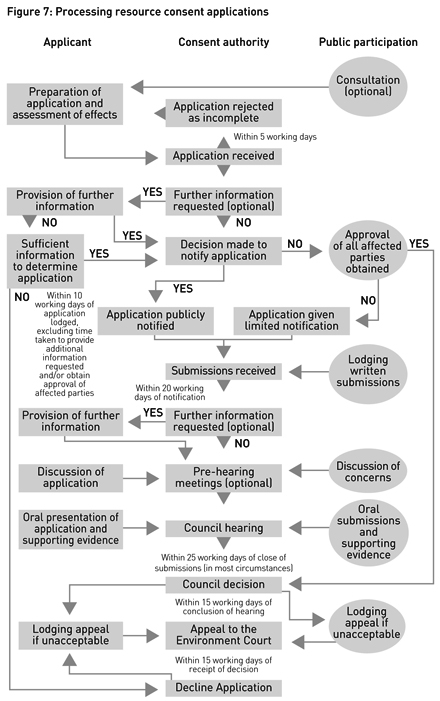 Resource Consent Process Flow Chart